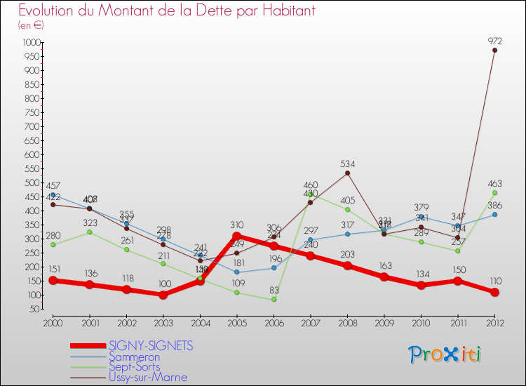 Evolution de la dette par habitant pour la commune de SIGNY-SIGNETS et les communes proches de 2000 à 2012 Comparaison de la dette par habitant pour SIGNY-SIGNETS et les communes voisines de 2000 à 2012