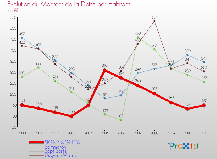 Evolution de la dette par habitant pour la commune de SIGNY-SIGNETS et les communes proches Comparaison de la dette par habitant pour SIGNY-SIGNETS et les communes voisines