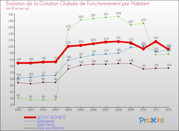 Evolution et montant de la dotation globale de fonctionnement par Habitant pour SIGNY-SIGNETS et les communes proches Comparaison des dotations globales de fonctionnement par habitant pour SIGNY-SIGNETS et les communes voisines