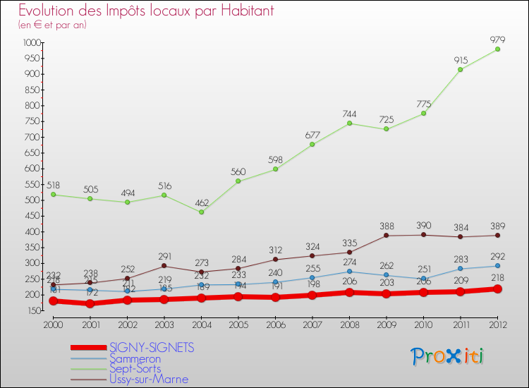 Evolution et montant des impôts locaux par Habitant pour SIGNY-SIGNETS et les communes proches Comparaison des impôts locaux par habitant pour SIGNY-SIGNETS et les communes voisines