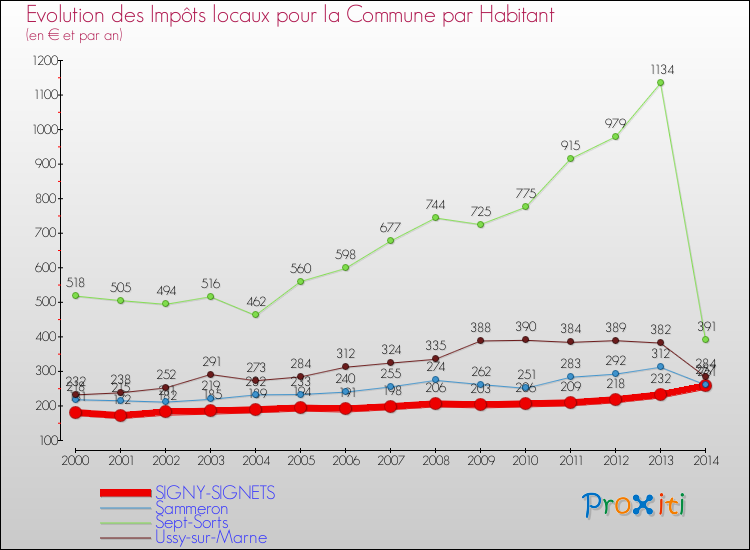 Evolution et montant des impôts locaux par Habitant pour SIGNY-SIGNETS et les communes proches de 2000 à 2014 Comparaison des impôts locaux par habitant pour SIGNY-SIGNETS et les communes voisines de 2000 à 2014