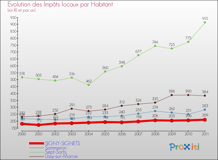 Evolution et montant des impôts locaux par Habitant pour SIGNY-SIGNETS et les communes proches Comparaison des impôts locaux par habitant pour SIGNY-SIGNETS et les communes voisines