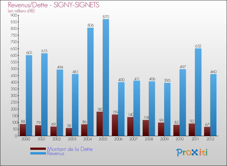 Evolution comparée de la dette et des revenus pour la commune de SIGNY-SIGNETS de 2000 à 2012 Comparaison de la dette et des revenus pour SIGNY-SIGNETS de 2000 à 2012