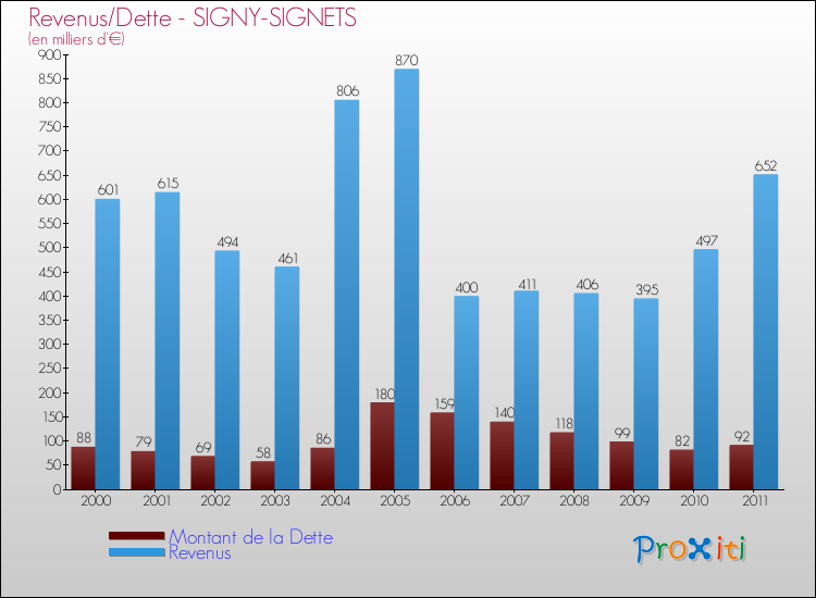 Evolution comparée de la dette et des revenus pour la commune de SIGNY-SIGNETS de 2000 à 2011 Comparaison de la dette et des revenus pour SIGNY-SIGNETS de 2000 à 2011
