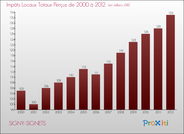 Evolution des Impôts Locaux pour la commune de SIGNY-SIGNETS de 2000 à 2012 Evolution des Impôts Locaux pour SIGNY-SIGNETS de 2000 à 2012