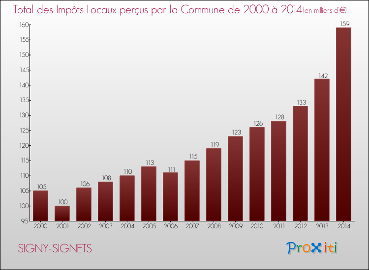 Evolution des Impôts Locaux pour la commune de SIGNY-SIGNETS de 2000 à 2014 Evolution des Impôts Locaux pour SIGNY-SIGNETS de 2000 à 2014