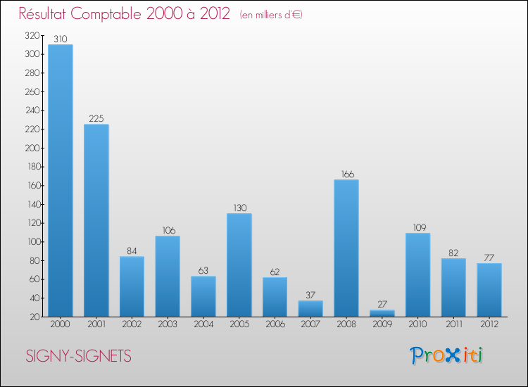 Evolution du résultat comptable pour la commune de SIGNY-SIGNETS de 2000 à 2012 Evolution du résultat comptable pour SIGNY-SIGNETS de 2000 à 2012