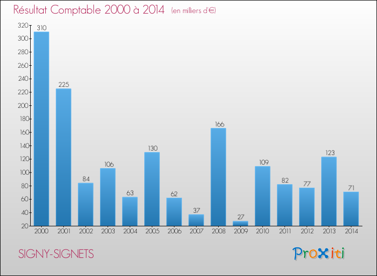 Evolution du résultat comptable pour la commune de SIGNY-SIGNETS de 2000 à 2014 Evolution du résultat comptable pour SIGNY-SIGNETS de 2000 à 2014