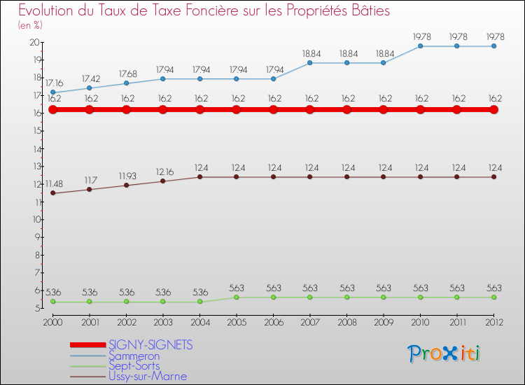Evolution du taux de la taxe foncière sur le bati pour SIGNY-SIGNETS et les communes proches de 2000 à 2012 Comparaison des taux de taxe foncière sur le bati pour SIGNY-SIGNETS et les communes voisines de 2000 à 2012