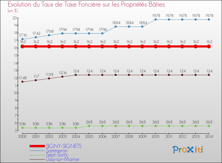 Evolution du taux de la taxe foncière sur le bati pour SIGNY-SIGNETS et les communes proches de 2000 à 2014 Comparaison des taux de taxe foncière sur le bati pour SIGNY-SIGNETS et les communes voisines de 2000 à 2014