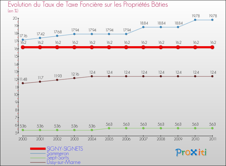Evolution du taux de la taxe foncière sur le bati pour SIGNY-SIGNETS et les communes proches Comparaison des taux de taxe foncière sur le bati pour SIGNY-SIGNETS et les communes voisines