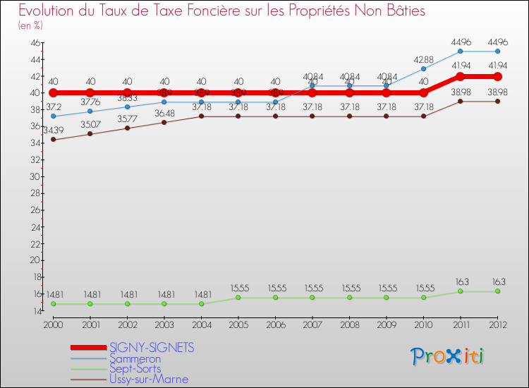 Evolution du taux de la taxe foncière sur les immeubles et terrains non batis pour SIGNY-SIGNETS et les communes proches de 2000 à 2012 Comparaison des taux de la taxe foncière sur les immeubles et terrains non batis pour SIGNY-SIGNETS et les communes voisines de 2000 à 2012