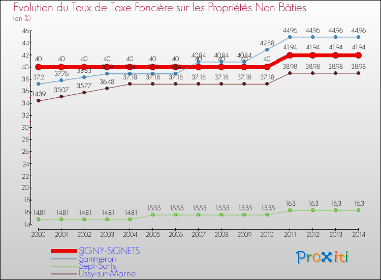 Evolution du taux de la taxe foncière sur les immeubles et terrains non batis pour SIGNY-SIGNETS et les communes proches de 2000 à 2014 Comparaison des taux de la taxe foncière sur les immeubles et terrains non batis pour SIGNY-SIGNETS et les communes voisines de 2000 à 2014