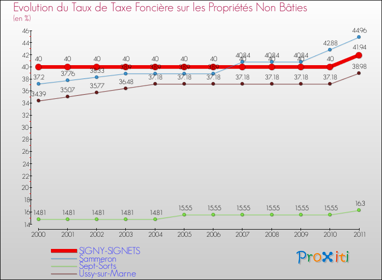 Evolution du taux de la taxe foncière sur les immeubles et terrains non batis pour SIGNY-SIGNETS et les communes proches Comparaison des taux de la taxe foncière sur les immeubles et terrains non batis pour SIGNY-SIGNETS et les communes voisines