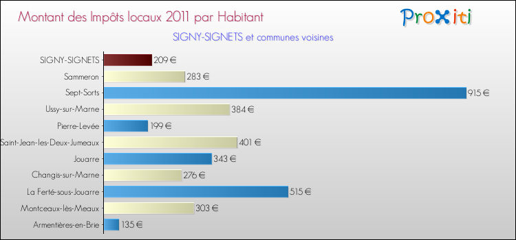 Montant des impôts locaux par Habitant pour SIGNY-SIGNETS et les communes proches Comparaison des impôts locaux par habitant pour SIGNY-SIGNETS et les communes voisines