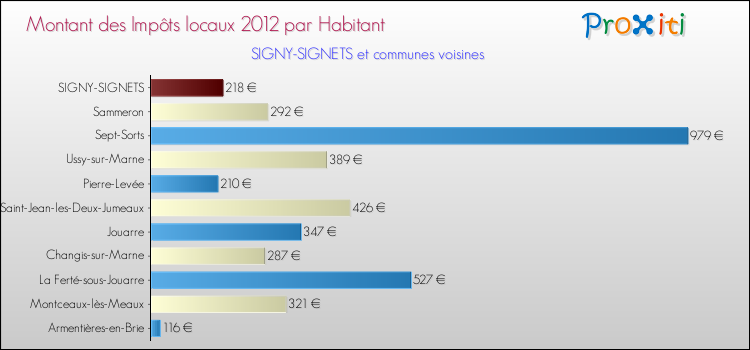 Montant des impôts locaux par Habitant pour SIGNY-SIGNETS et les communes proches Comparaison des impôts locaux par habitant pour SIGNY-SIGNETS et les communes voisines