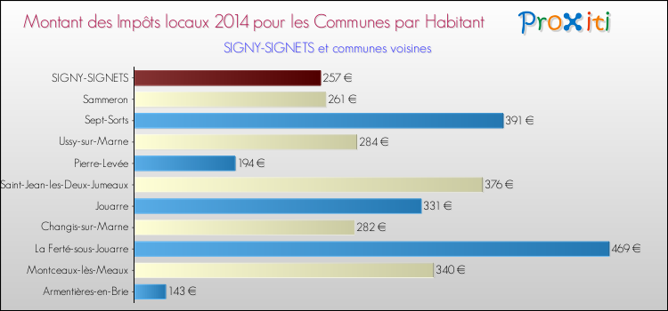 Montant des impôts locaux par Habitant pour SIGNY-SIGNETS et les communes proches en 2014 Comparaison des impôts locaux par habitant pour SIGNY-SIGNETS et les communes voisines en 2014