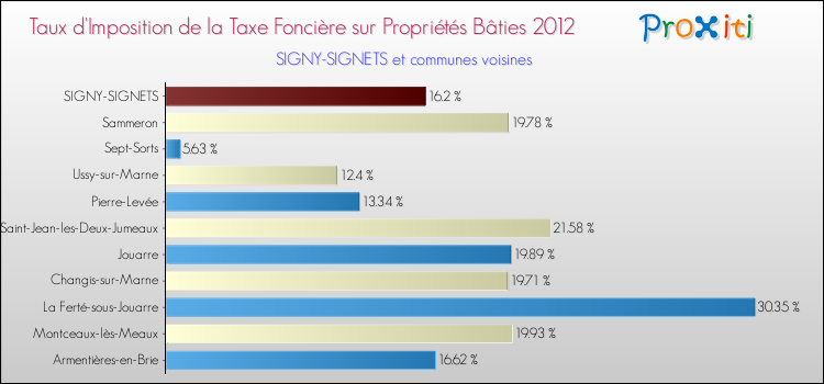 Taux d'imposition de la taxe foncière sur le bati 2012 pour SIGNY-SIGNETS et les communes proches Comparaison des taux d'imposition de la taxe foncière sur le bati 2012 pour SIGNY-SIGNETS et les communes voisines