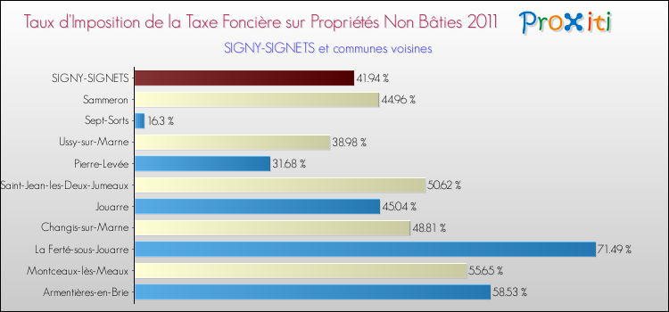 Taux d'imposition de la taxe foncière sur les immeubles et terrains non batis 2011 pour SIGNY-SIGNETS et les communes proches Comparaison des taux d'imposition de la taxe foncière sur les immeubles et terrains non batis 2011 pour SIGNY-SIGNETS et les communes voisines
