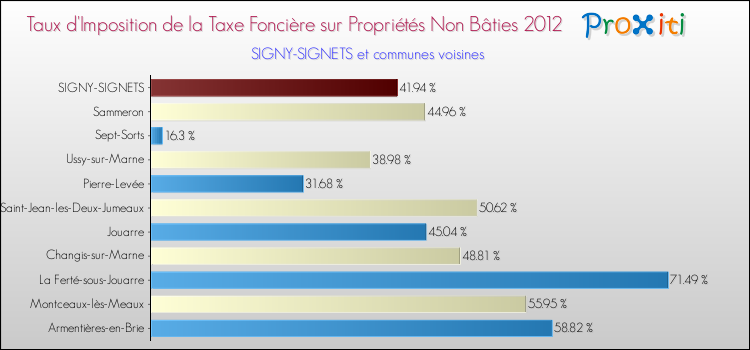 Taux d'imposition de la taxe foncière sur les immeubles et terrains non batis 2012 pour SIGNY-SIGNETS et les communes proches Comparaison des taux d'imposition de la taxe foncière sur les immeubles et terrains non batis 2012 pour SIGNY-SIGNETS et les communes voisines