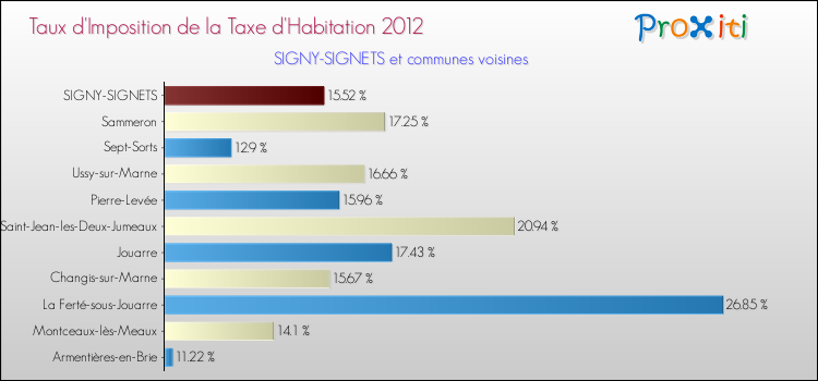 Taux d'imposition de la taxe d'habitation 2012 pour SIGNY-SIGNETS et les communes proches Comparaison des taux d'imposition de la taxe d'habitation 2012 pour SIGNY-SIGNETS et les communes voisines