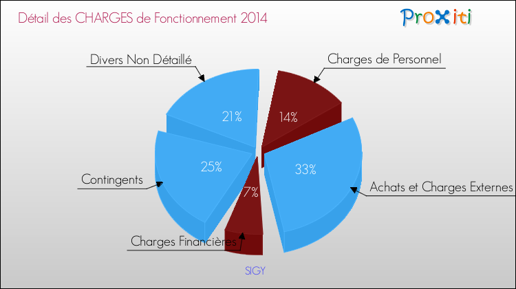 Décomposition des Charges de Fonctionnement 2014 de la commune de SIGY Charges de Fonctionnement 2014 pour la commune de SIGY