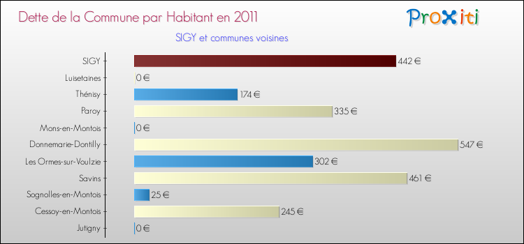Dette par habitant de la commune en 2011 pour SIGY et les communes proches Comparaison de la dette par habitant de la commune en 2011 pour SIGY et les communes voisines