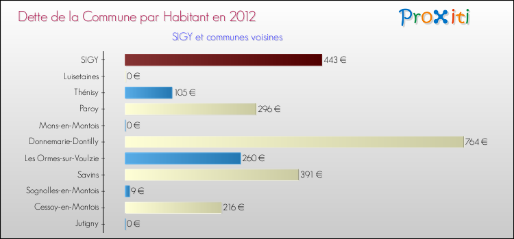 Dette par habitant de la commune en 2012 pour SIGY et les communes proches Comparaison de la dette par habitant de la commune en 2012 pour SIGY et les communes voisines