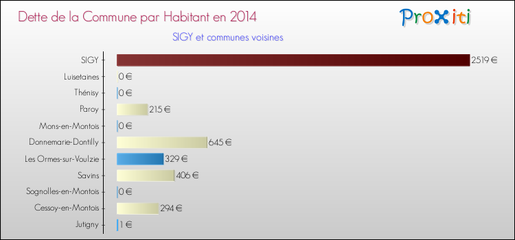 Dette par habitant de la commune en 2014 pour SIGY et les communes proches Comparaison de la dette par habitant de la commune en 2014 pour SIGY et les communes voisines