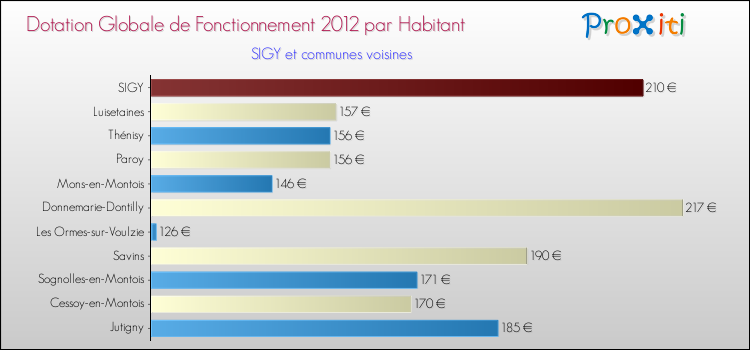 Montant des dotations globales de fonctionnement DGF par Habitant pour SIGY et les communes proches Comparaison des des dotations globales de fonctionnement DGF par habitant pour SIGY et les communes voisines