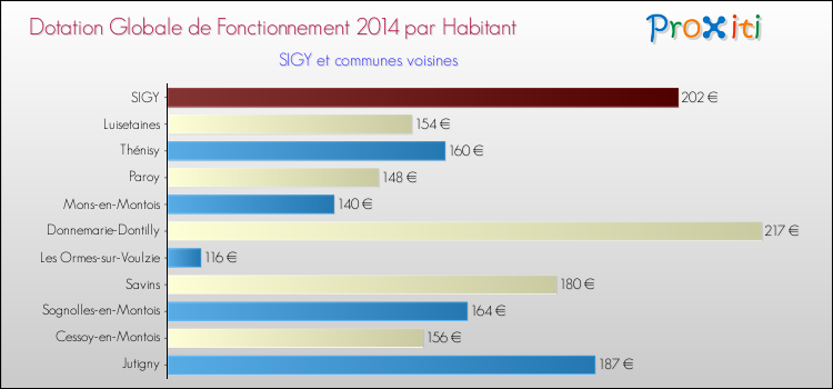 Montant des dotations globales de fonctionnement DGF par Habitant pour SIGY et les communes proches en 2014. Comparaison des des dotations globales de fonctionnement DGF par habitant pour SIGY et les communes voisines en 2014.