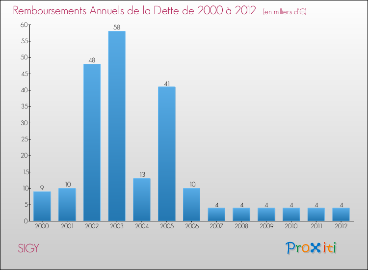 Evolution de l'annuité de la dette pour la commune de SIGY de 2000 à 2012 Annuités de la dette pour SIGY de 2000 à 2012