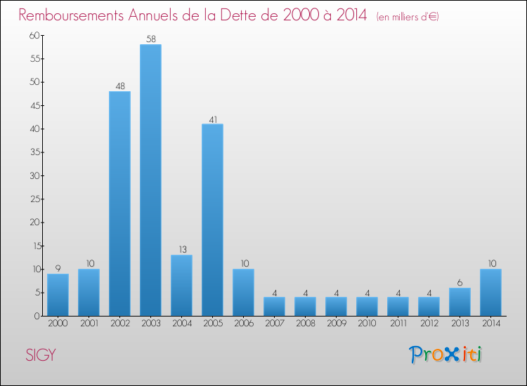 Evolution de l'annuité de la dette pour la commune de SIGY de 2000 à 2014 Annuités de la dette pour SIGY de 2000 à 2014