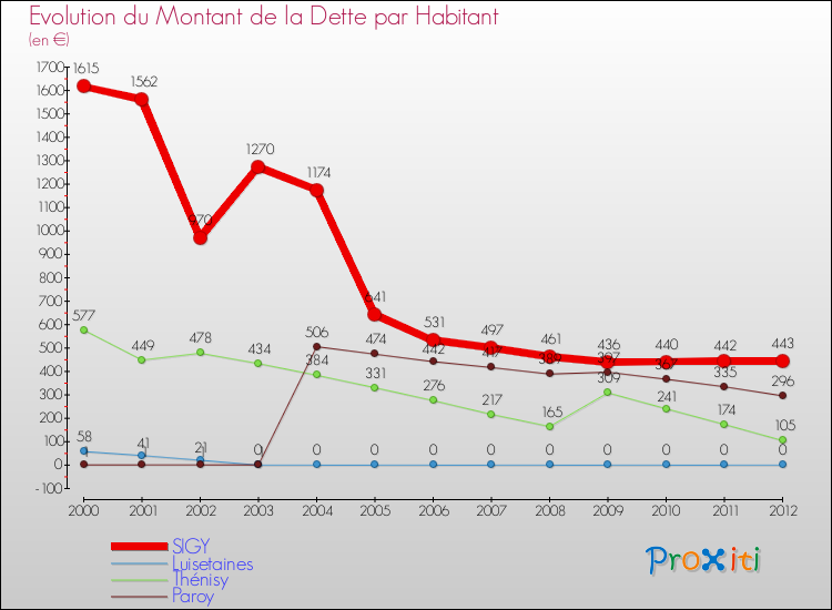 Evolution de la dette par habitant pour la commune de SIGY et les communes proches de 2000 à 2012 Comparaison de la dette par habitant pour SIGY et les communes voisines de 2000 à 2012
