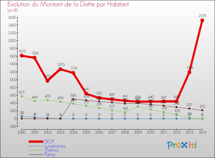 Evolution de la dette par habitant pour la commune de SIGY et les communes proches de 2000 à 2014 Comparaison de la dette par habitant pour SIGY et les communes voisines de 2000 à 2014