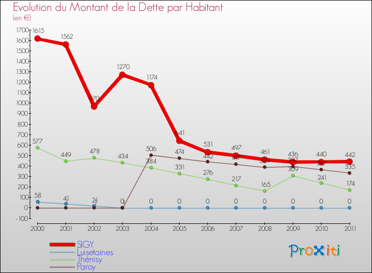 Evolution de la dette par habitant pour la commune de SIGY et les communes proches Comparaison de la dette par habitant pour SIGY et les communes voisines