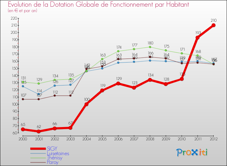Evolution et montant de la dotation globale de fonctionnement par Habitant pour SIGY et les communes proches Comparaison des dotations globales de fonctionnement par habitant pour SIGY et les communes voisines
