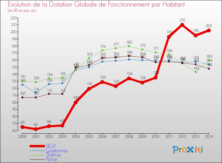 Evolution et montant de la dotation globale de fonctionnement par Habitant pour SIGY et les communes proches de 2000 à 2014. Comparaison des dotations globales de fonctionnement par habitant pour SIGY et les communes voisines de 2000 à 2014.