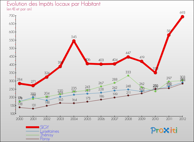 Evolution et montant des impôts locaux par Habitant pour SIGY et les communes proches Comparaison des impôts locaux par habitant pour SIGY et les communes voisines