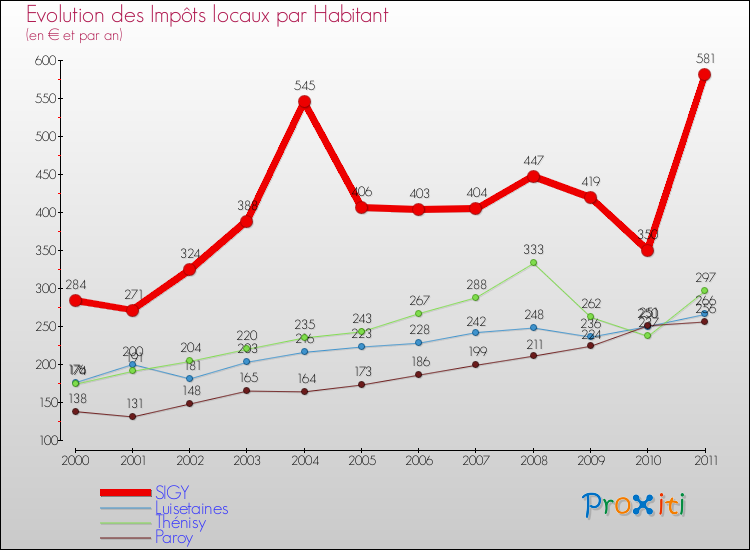 Evolution et montant des impôts locaux par Habitant pour SIGY et les communes proches Comparaison des impôts locaux par habitant pour SIGY et les communes voisines