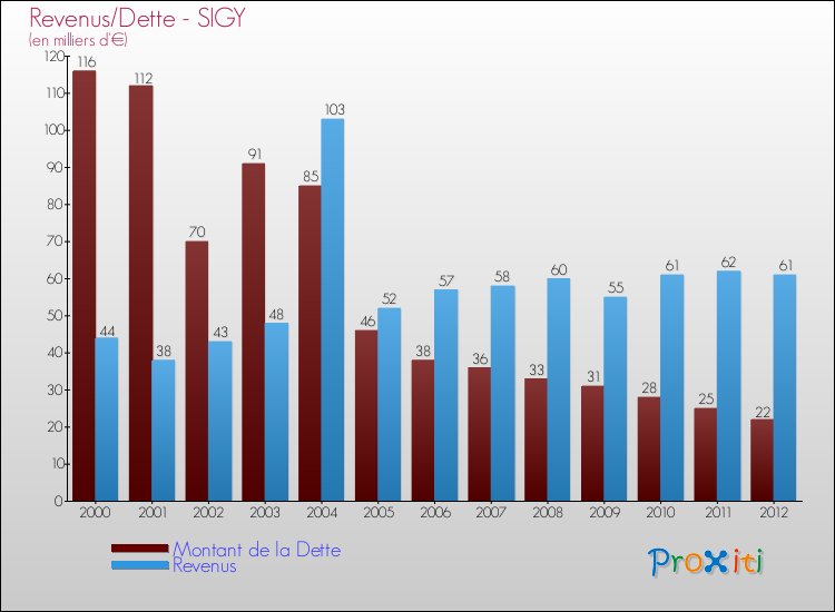 Evolution comparée de la dette et des revenus pour la commune de SIGY de 2000 à 2012 Comparaison de la dette et des revenus pour SIGY de 2000 à 2012