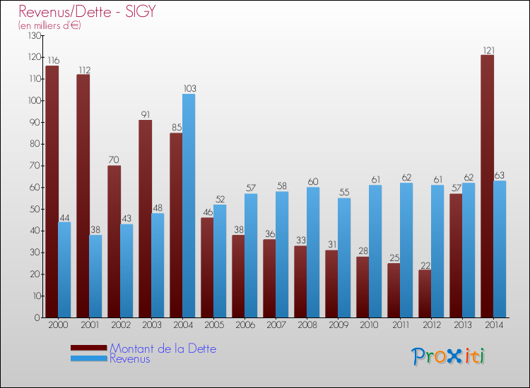 Evolution comparée de la dette et des revenus pour la commune de SIGY de 2000 à 2014 Comparaison de la dette et des revenus pour SIGY de 2000 à 2014