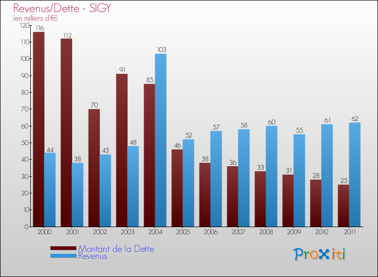 Evolution comparée de la dette et des revenus pour la commune de SIGY de 2000 à 2011 Comparaison de la dette et des revenus pour SIGY de 2000 à 2011