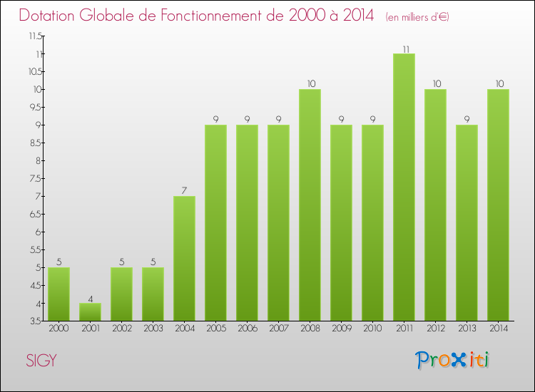 Evolution du montant de la Dotation Globale de Fonctionnement pour la commune de SIGY de 2000 à 2014 Evolution du montant de la Dotation Globale de Fonctionnement pour SIGY de 2000 à 2014