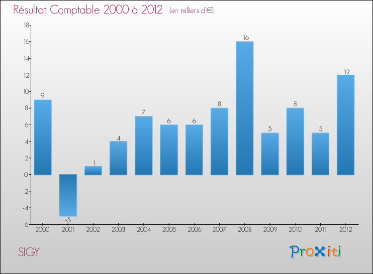 Evolution du résultat comptable pour la commune de SIGY de 2000 à 2012 Evolution du résultat comptable pour SIGY de 2000 à 2012