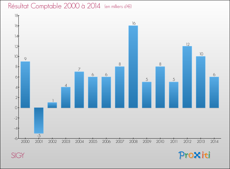 Evolution du résultat comptable pour la commune de SIGY de 2000 à 2014 Evolution du résultat comptable pour SIGY de 2000 à 2014