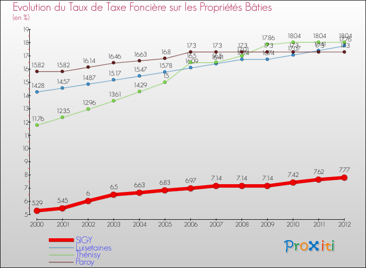 Evolution du taux de la taxe foncière sur le bati pour SIGY et les communes proches de 2000 à 2012 Comparaison des taux de taxe foncière sur le bati pour SIGY et les communes voisines de 2000 à 2012