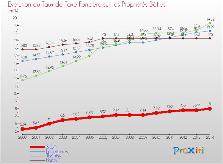 Evolution du taux de la taxe foncière sur le bati pour SIGY et les communes proches de 2000 à 2014 Comparaison des taux de taxe foncière sur le bati pour SIGY et les communes voisines de 2000 à 2014