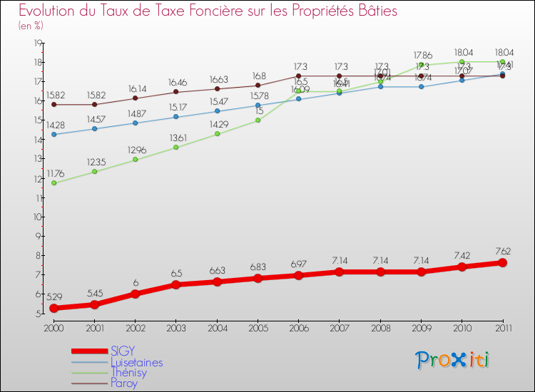 Evolution du taux de la taxe foncière sur le bati pour SIGY et les communes proches Comparaison des taux de taxe foncière sur le bati pour SIGY et les communes voisines