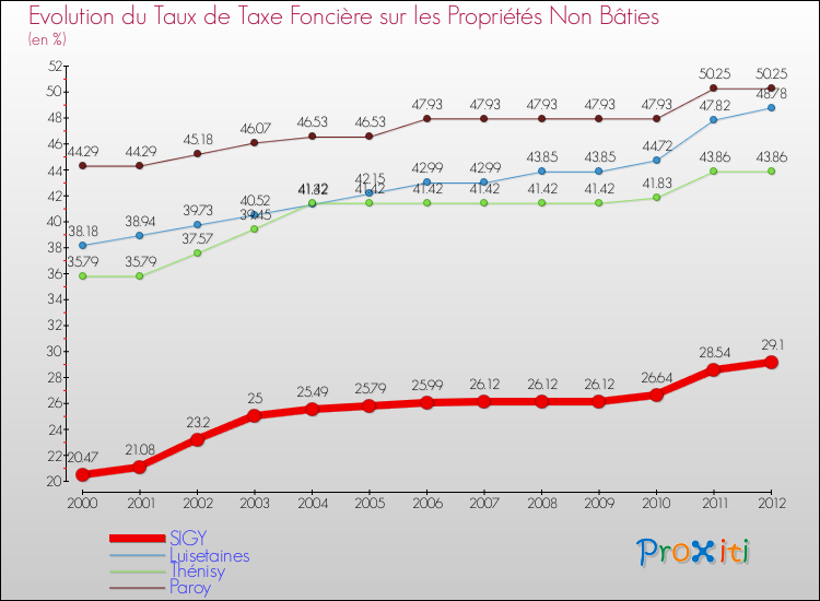 Evolution du taux de la taxe foncière sur les immeubles et terrains non batis pour SIGY et les communes proches de 2000 à 2012 Comparaison des taux de la taxe foncière sur les immeubles et terrains non batis pour SIGY et les communes voisines de 2000 à 2012